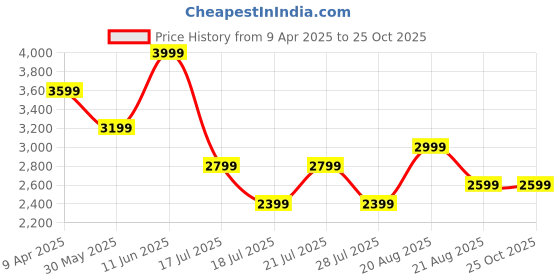 myntra.com Tommy Hilfiger Men Solid Polo Collar Cotton T-shirt tommy hilfiger Price History Graph from 9 Apr 2025 to 24 Oct 2025