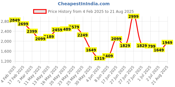 myntra.com Tommy Hilfiger Men Solid Polo Collar Cotton T-shirt tommy hilfiger Price History Graph from 4 Feb 2025 to 21 Aug 2025
