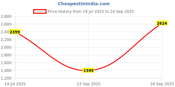 myntra.com Tommy Hilfiger Men Solid Polo Collar Cotton T-shirt tommy hilfiger Price History Graph from 19 Jul 2025 to 24 Sep 2025