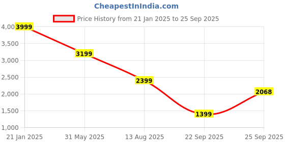 myntra.com Tommy Hilfiger Men Solid Polo Collar Cotton T-shirt tommy hilfiger Price History Graph from 21 Jan 2025 to 25 Sep 2025