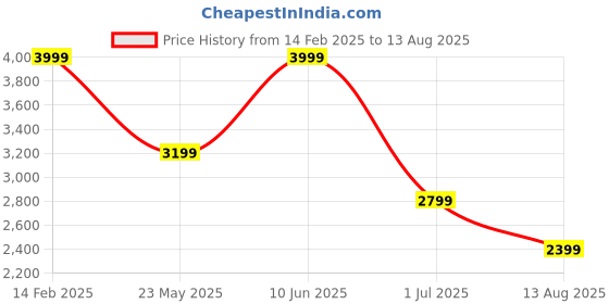 myntra.com Tommy Hilfiger Men Solid Polo Collar Cotton T-shirt tommy hilfiger Price History Graph from 14 Feb 2025 to 13 Aug 2025
