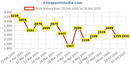 myntra.com Tommy Hilfiger Men Solid Polo Collar Cotton T-shirt tommy hilfiger Price History Graph from 25 Feb 2025 to 24 Oct 2025