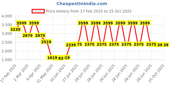 myntra.com Tommy Hilfiger Men Solid Polo Collar Cotton T-shirt tommy hilfiger Price History Graph from 17 Feb 2025 to 24 Oct 2025