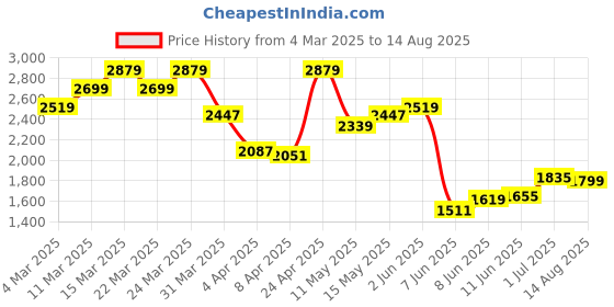 myntra.com Tommy Hilfiger Men Solid Polo Collar Cotton T-shirt tommy hilfiger Price History Graph from 4 Mar 2025 to 14 Aug 2025