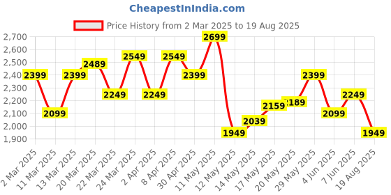 myntra.com Tommy Hilfiger Men Solid Polo Collar Cotton T-shirt tommy hilfiger Price History Graph from 2 Mar 2025 to 19 Aug 2025