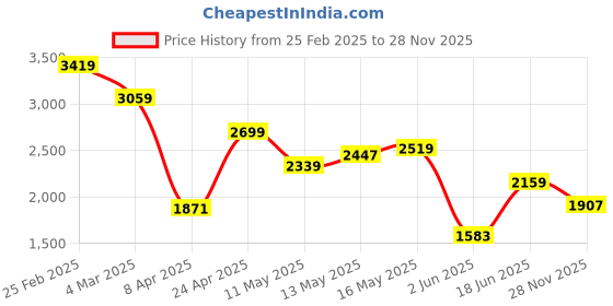 myntra.com Tommy Hilfiger Men Solid Polo Collar Cotton T-shirt tommy hilfiger Price History Graph from 25 Feb 2025 to 28 Nov 2025