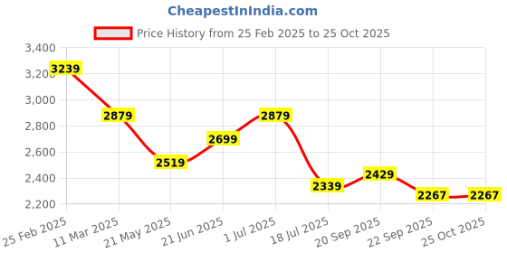 myntra.com Tommy Hilfiger Men Solid Polo Collar Cotton T-shirt tommy hilfiger Price History Graph from 25 Feb 2025 to 25 Oct 2025