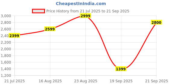 myntra.com Tommy Hilfiger Men Solid Polo Collar Cotton T-shirt tommy hilfiger Price History Graph from 21 Jul 2025 to 21 Sep 2025