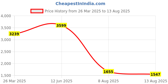 myntra.com Tommy Hilfiger Men Solid Polo Collar Cotton T-shirt tommy hilfiger Price History Graph from 26 Mar 2025 to 13 Aug 2025