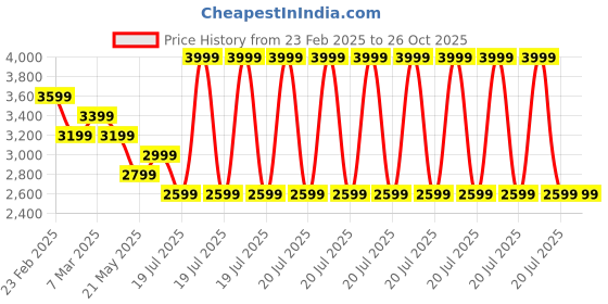 myntra.com Tommy Hilfiger Men Solid Polo Collar Cotton T-shirt tommy hilfiger Price History Graph from 23 Feb 2025 to 26 Oct 2025