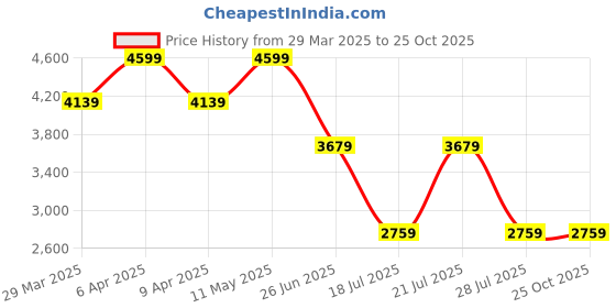 myntra.com Tommy Hilfiger Men Solid Polo Collar Cotton T-shirt tommy hilfiger Price History Graph from 29 Mar 2025 to 25 Oct 2025
