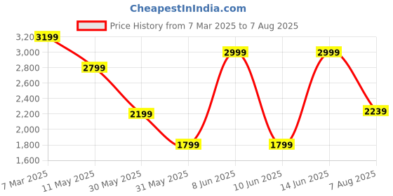 myntra.com Tommy Hilfiger Men Solid Polo Collar Cotton T-shirt tommy hilfiger Price History Graph from 7 Mar 2025 to 7 Aug 2025