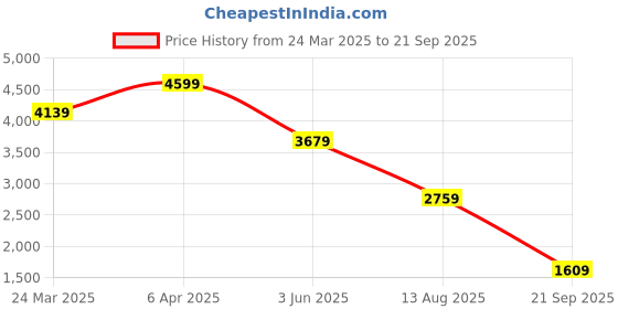 myntra.com Tommy Hilfiger Men Solid Polo Collar Cotton T-shirt tommy hilfiger Price History Graph from 24 Mar 2025 to 21 Sep 2025