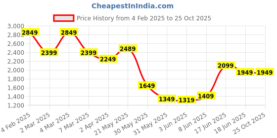 myntra.com Tommy Hilfiger Men Solid Polo Collar Cotton T-shirt tommy hilfiger Price History Graph from 4 Feb 2025 to 24 Oct 2025