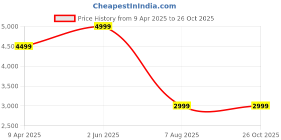 myntra.com Tommy Hilfiger Men Solid Polo Collar Cotton T-shirt tommy hilfiger Price History Graph from 9 Apr 2025 to 25 Oct 2025