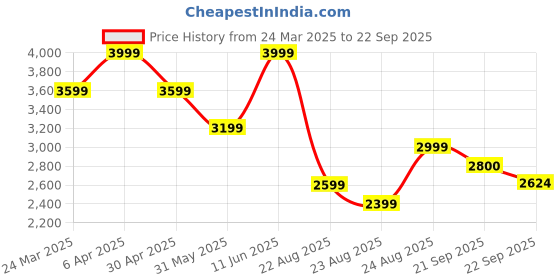 myntra.com Tommy Hilfiger Men Solid Polo Collar Cotton T-shirt tommy hilfiger Price History Graph from 24 Mar 2025 to 22 Sep 2025