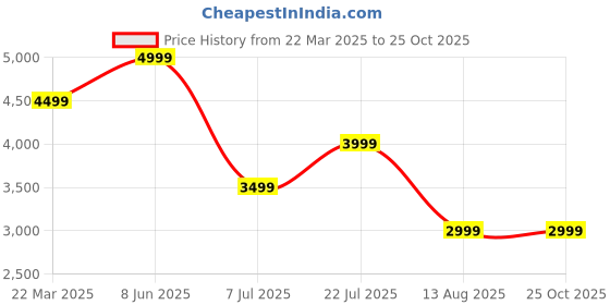 myntra.com Tommy Hilfiger Men Solid Polo Collar Cotton T-shirt tommy hilfiger Price History Graph from 22 Mar 2025 to 25 Oct 2025