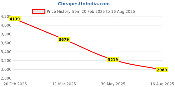 myntra.com Tommy Hilfiger Men Solid Polo Collar Cotton T-shirt tommy hilfiger Price History Graph from 20 Feb 2025 to 16 Aug 2025