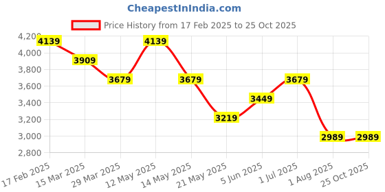 myntra.com Tommy Hilfiger Men Solid Polo Collar Cotton T-shirt tommy hilfiger Price History Graph from 17 Feb 2025 to 25 Oct 2025