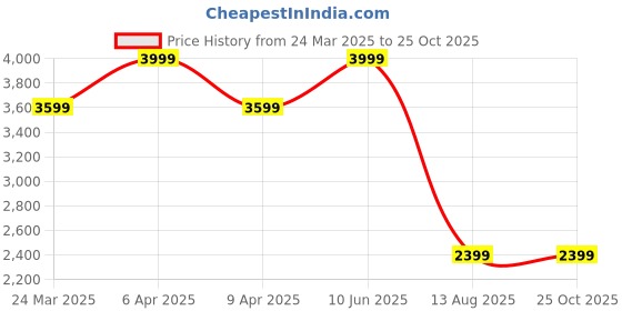 myntra.com Tommy Hilfiger Men Solid Polo Collar Cotton T-shirt tommy hilfiger Price History Graph from 24 Mar 2025 to 25 Oct 2025