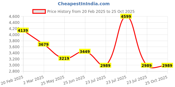myntra.com Tommy Hilfiger Men Solid Polo Collar Cotton T-shirt tommy hilfiger Price History Graph from 20 Feb 2025 to 25 Oct 2025
