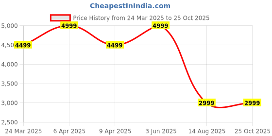 myntra.com Tommy Hilfiger Men Solid Polo Collar Cotton T-shirt tommy hilfiger Price History Graph from 24 Mar 2025 to 25 Oct 2025