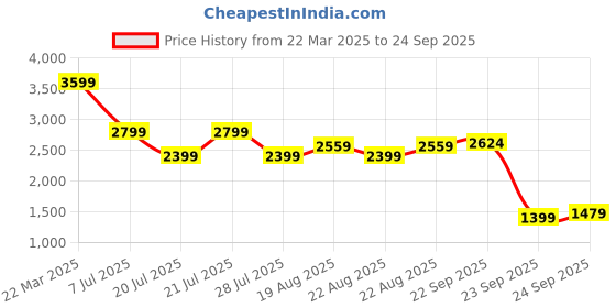 myntra.com Tommy Hilfiger Men Solid Polo Collar Cotton T-shirt tommy hilfiger Price History Graph from 22 Mar 2025 to 24 Sep 2025