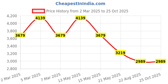myntra.com Tommy Hilfiger Men Solid Polo Collar Cotton T-shirt tommy hilfiger Price History Graph from 2 Mar 2025 to 25 Oct 2025