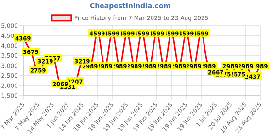 myntra.com Tommy Hilfiger Men Solid Polo Collar Cotton T-shirt tommy hilfiger Price History Graph from 7 Mar 2025 to 23 Aug 2025
