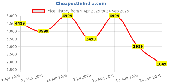 myntra.com Tommy Hilfiger Men Solid Polo Collar Cotton T-shirt tommy hilfiger Price History Graph from 9 Apr 2025 to 24 Sep 2025