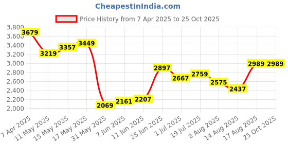 myntra.com Tommy Hilfiger Men Solid Polo Collar Cotton T-shirt tommy hilfiger Price History Graph from 7 Apr 2025 to 24 Oct 2025