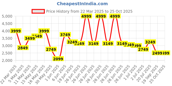 myntra.com Tommy Hilfiger Men Solid Polo Collar Cotton T-shirt tommy hilfiger Price History Graph from 22 Mar 2025 to 24 Oct 2025