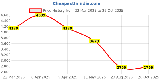 myntra.com Tommy Hilfiger Men Solid Polo Collar Cotton T-shirt tommy hilfiger Price History Graph from 22 Mar 2025 to 26 Oct 2025