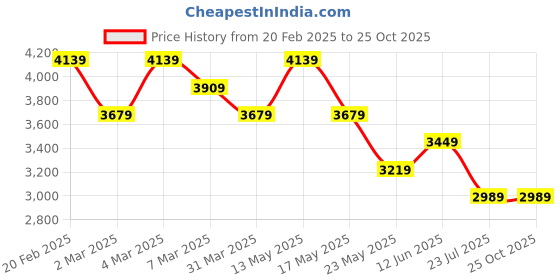 myntra.com Tommy Hilfiger Men Solid Polo Collar Cotton T-shirt tommy hilfiger Price History Graph from 20 Feb 2025 to 25 Oct 2025