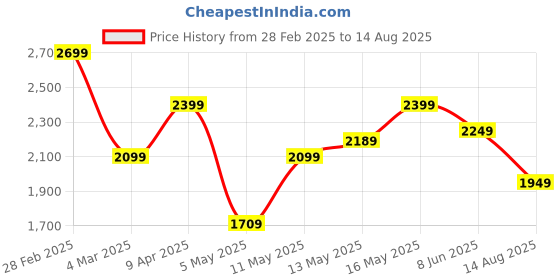 myntra.com Tommy Hilfiger Men Solid Polo Collar Cotton T-shirt tommy hilfiger Price History Graph from 28 Feb 2025 to 14 Aug 2025