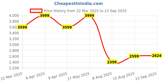 myntra.com Tommy Hilfiger Men Solid Polo Collar Cotton T-shirt tommy hilfiger Price History Graph from 22 Mar 2025 to 23 Sep 2025