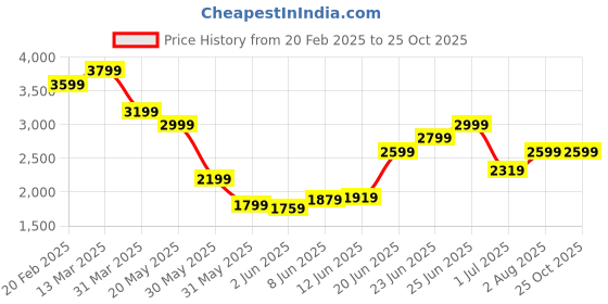 myntra.com Tommy Hilfiger Men Solid Polo Collar Cotton T-shirt tommy hilfiger Price History Graph from 20 Feb 2025 to 24 Oct 2025