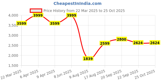 myntra.com Tommy Hilfiger Men Solid Polo Collar Cotton T-shirt tommy hilfiger Price History Graph from 22 Mar 2025 to 24 Oct 2025