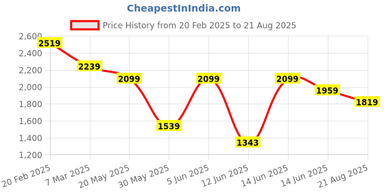 myntra.com Tommy Hilfiger Men Solid Polo Collar Cotton T-shirt tommy hilfiger Price History Graph from 20 Feb 2025 to 21 Aug 2025