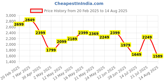myntra.com Tommy Hilfiger Men Solid Polo Collar Cotton T-shirt tommy hilfiger Price History Graph from 20 Feb 2025 to 14 Aug 2025