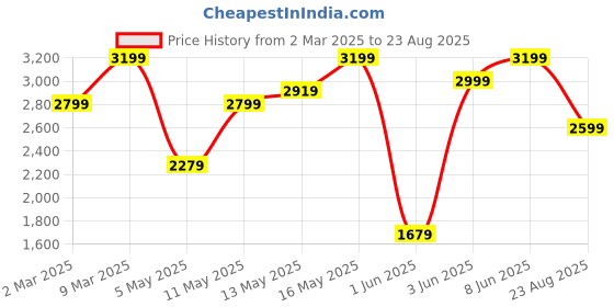 myntra.com Tommy Hilfiger Men Solid Polo Collar Cotton T-shirt tommy hilfiger Price History Graph from 2 Mar 2025 to 23 Aug 2025