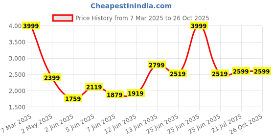 myntra.com Tommy Hilfiger Men Solid Polo Collar Cotton T-shirt tommy hilfiger Price History Graph from 7 Mar 2025 to 26 Oct 2025