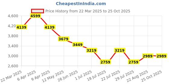 myntra.com Tommy Hilfiger Men Solid Polo Collar Cotton T-shirt tommy hilfiger Price History Graph from 22 Mar 2025 to 25 Oct 2025