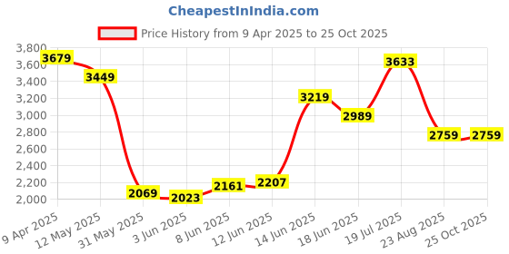 myntra.com Tommy Hilfiger Men Solid Polo Collar Cotton T-shirt tommy hilfiger Price History Graph from 9 Apr 2025 to 25 Oct 2025