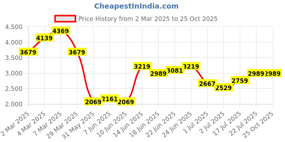 myntra.com Tommy Hilfiger Men Solid Polo Collar Cotton T-shirt tommy hilfiger Price History Graph from 2 Mar 2025 to 25 Oct 2025