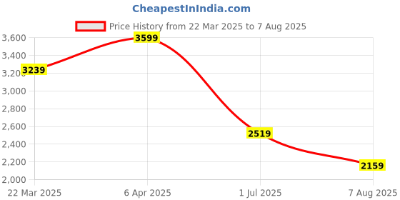 myntra.com Tommy Hilfiger Men Solid Polo Collar Cotton T-shirt tommy hilfiger Price History Graph from 22 Mar 2025 to 7 Aug 2025