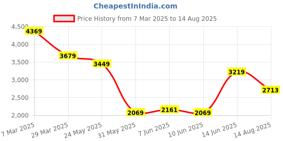 myntra.com Tommy Hilfiger Men Solid Polo Collar Cotton T-shirt tommy hilfiger Price History Graph from 7 Mar 2025 to 14 Aug 2025