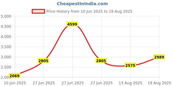 myntra.com Tommy Hilfiger Men Solid Polo Collar Cotton T-shirt tommy hilfiger Price History Graph from 10 Jun 2025 to 19 Aug 2025
