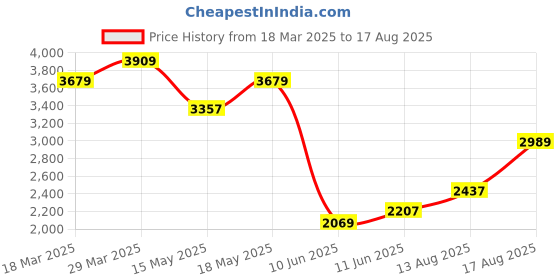 myntra.com Tommy Hilfiger Men Solid Polo Collar Cotton T-shirt tommy hilfiger Price History Graph from 18 Mar 2025 to 17 Aug 2025