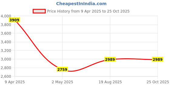 myntra.com Tommy Hilfiger Men Solid Polo Collar Cotton T-shirt tommy hilfiger Price History Graph from 9 Apr 2025 to 24 Oct 2025
